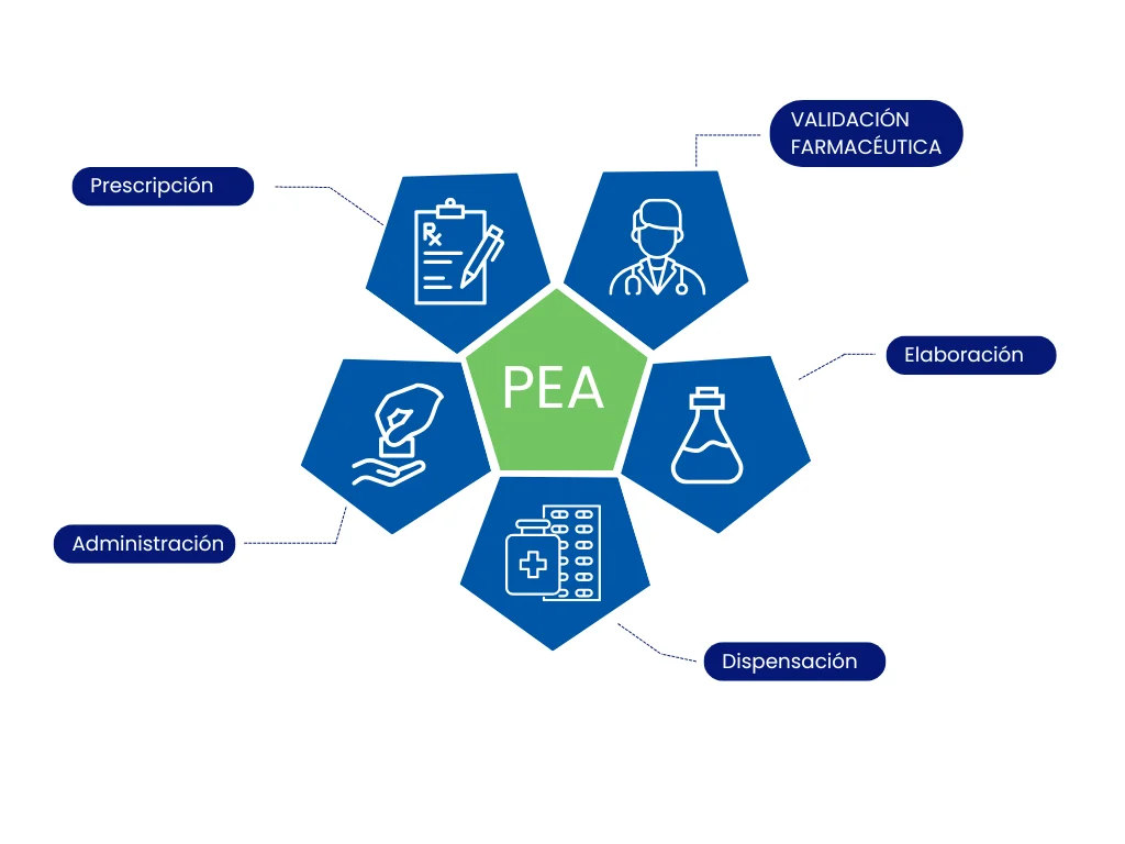 Ciclo de Medicación